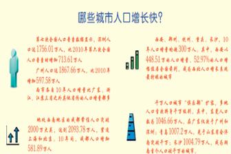 有的10年人口增量超過多數(shù)省份；有的常住人口首破千萬——