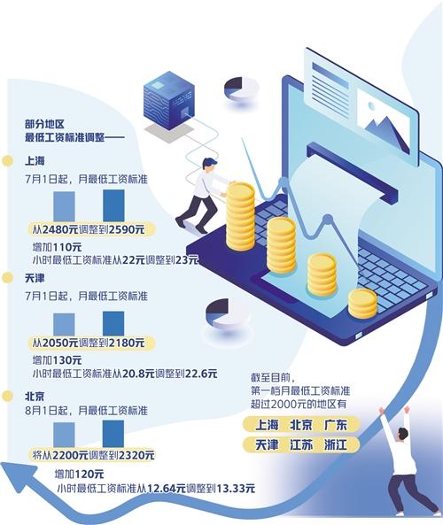 月最低工資標(biāo)準(zhǔn)普遍增加——多地漲工資百元以上