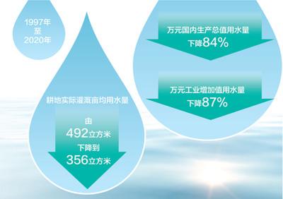 1997年至2020年我國萬元國內生產(chǎn)總值用水量下降84%