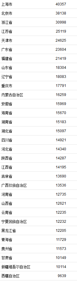 上半年居民收入榜公布！你的收入是什么水平？