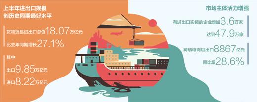 上半年貨物貿(mào)易進(jìn)出口總值超十八萬(wàn)億元 全年外貿(mào)量穩(wěn)質(zhì)升有了良好基礎(chǔ)