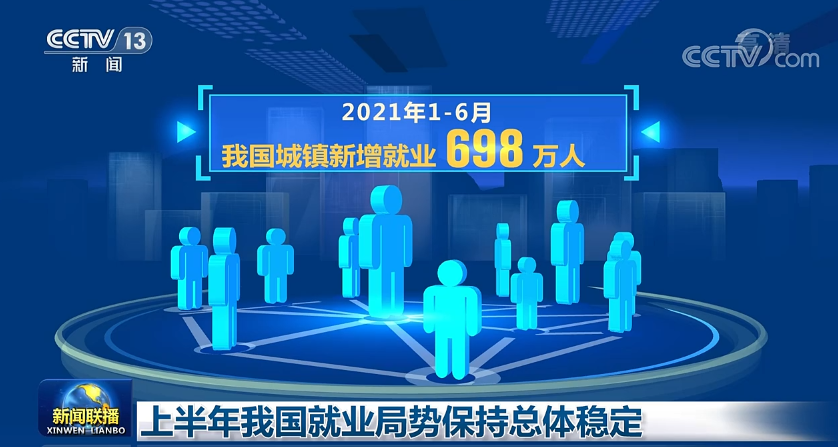 1—6月城鎮(zhèn)新增就業(yè)人數(shù)698萬 就業(yè)形勢逐步企穩(wěn)穩(wěn)中加固