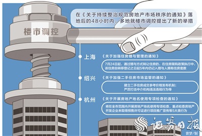 八部門四方面出手調(diào)控樓市 上海、紹興、杭州應(yīng)聲加碼