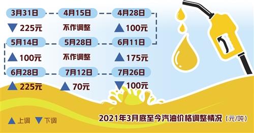 成品油價年內第二次下調 業(yè)內：下一輪上調概率大