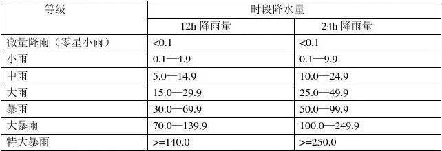 降雨量、重現(xiàn)期......最近新聞里的詞，都是啥意思？