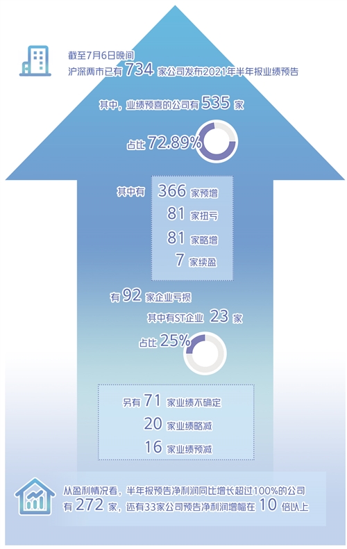 700多家A股上市公司披露半年報業(yè)績預(yù)告，超七成預(yù)喜