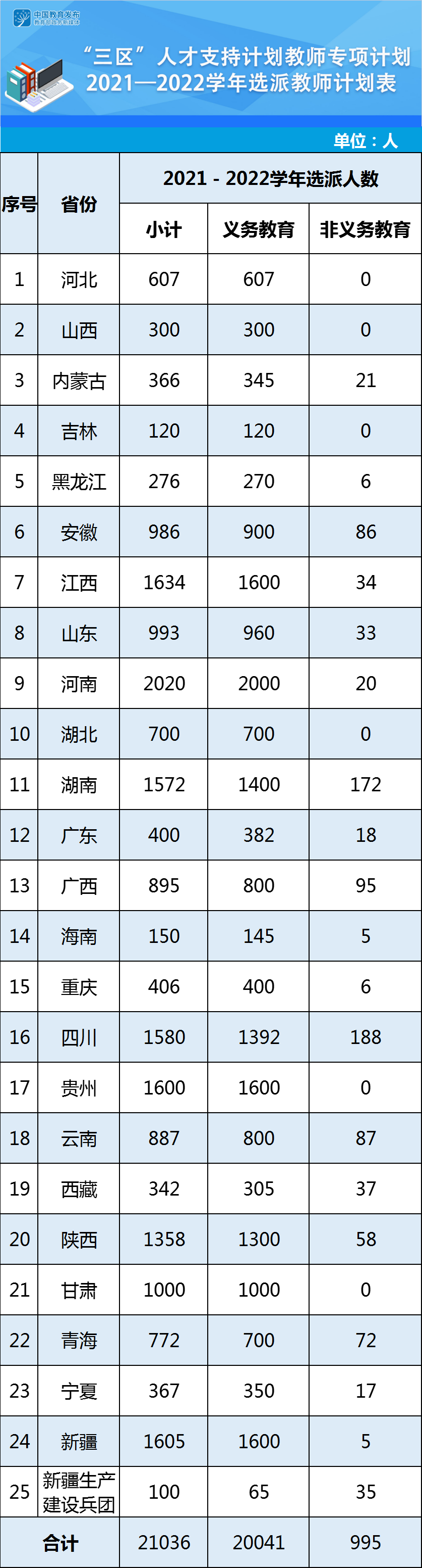 教育部、財(cái)政部：2021—2022學(xué)年全國計(jì)劃選派2.1萬名教師到“三區(qū)”支教
