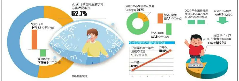 去年我國兒童青少年總體近視率52.7% 幼兒園小學(xué)是防控重點年齡段