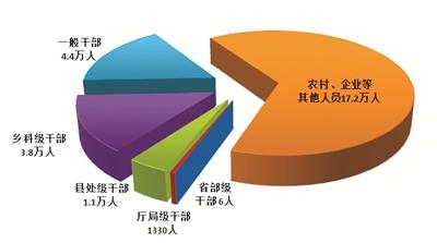 今年上半年，全國紀(jì)檢監(jiān)察機(jī)關(guān)共處分26.5萬人