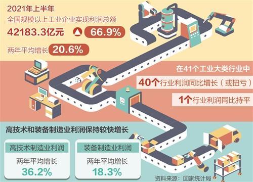 上半年各行業(yè)利潤(rùn)較快增長(zhǎng) 7成行業(yè)盈利超疫情前水平