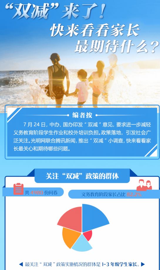 “雙減來了”！快來看看家長(zhǎng)最期待什么？
