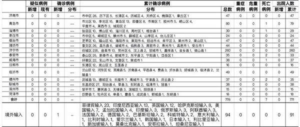 山東報告本土確診病例3例、無癥狀感染者2例
