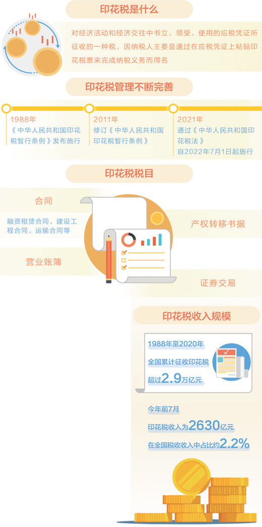 《中華人民共和國印花稅法》日前出臺 印花稅征管更科學(xué)規(guī)范