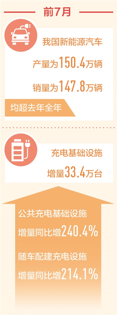 安全又便利 產(chǎn)銷創(chuàng)新高 前7月新能源汽車產(chǎn)銷量超去年全年