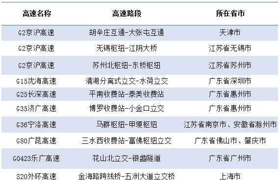 國慶假期這些路段易堵 京滬部分區(qū)域交通管制