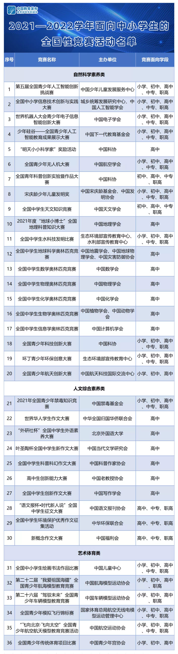 速遞！教育部公布36項(xiàng)2021-2022學(xué)年面向中小學(xué)生的全國(guó)性競(jìng)賽活動(dòng)名單