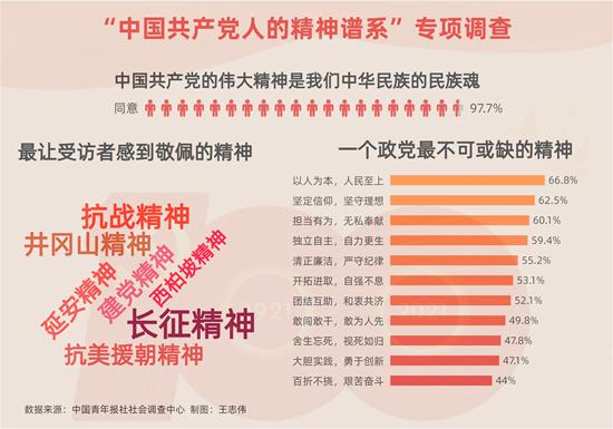 97.7%受訪青年認同中國共產黨偉大精神是中華民族的民族魂