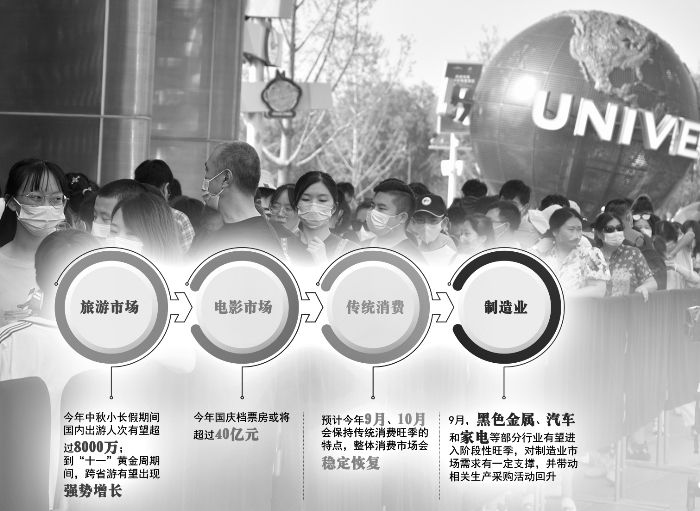 “金九銀十”消費(fèi)旺季到來(lái) 內(nèi)需復(fù)蘇動(dòng)力充沛