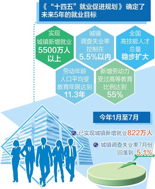 “十四五”就業(yè)目標(biāo)如何實現(xiàn)