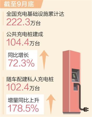 中國(guó)建成全球最大規(guī)模充電設(shè)施網(wǎng)絡(luò)