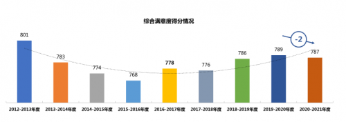 2021年中國汽車行業(yè)用戶滿意度指數測評結果發(fā)布