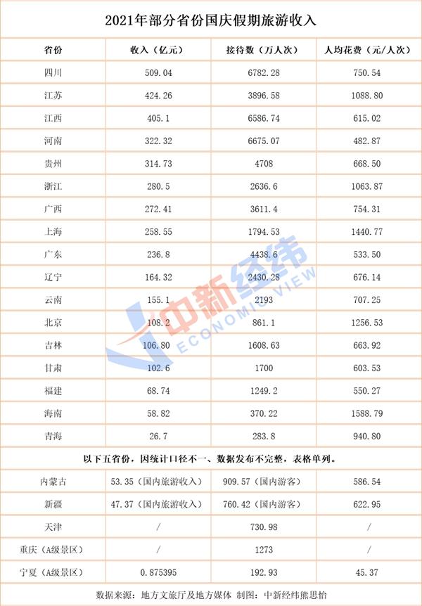 22省份國慶旅游成績單：四川入賬509億，“河南游”花費(fèi)低