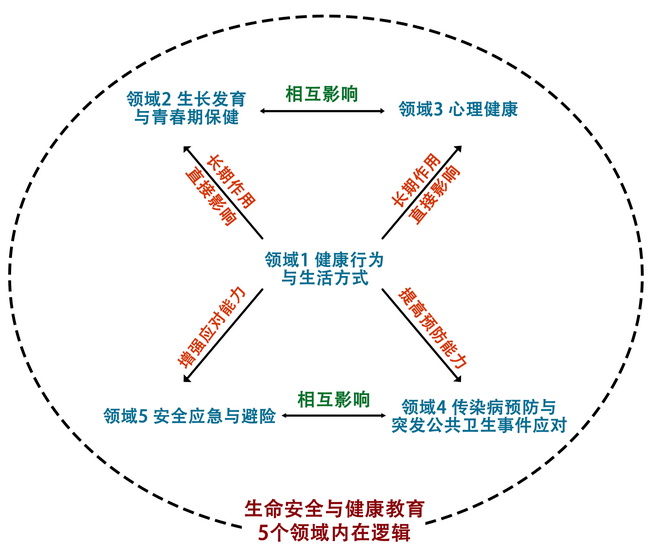 生命安全與健康教育納入中小學(xué)課程教材，30個核心要點(diǎn)看過來