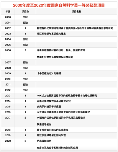 21年來僅3次！2020年度國(guó)家自然科學(xué)一等獎(jiǎng)再迎“雙黃蛋”