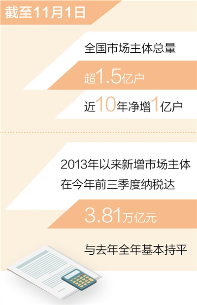 全國市場主體總量超1.5億戶 近10年凈增1億戶