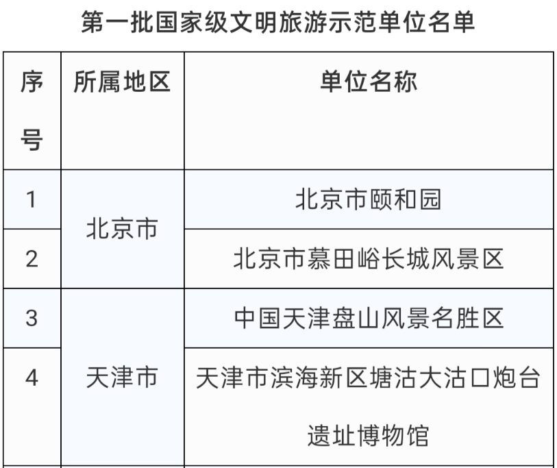 47家單位入選第一批國家級文明旅游示范單位