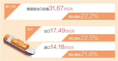 外貿(mào)發(fā)展活力強、韌性足 前10月我國進出口總值同比增22.2%