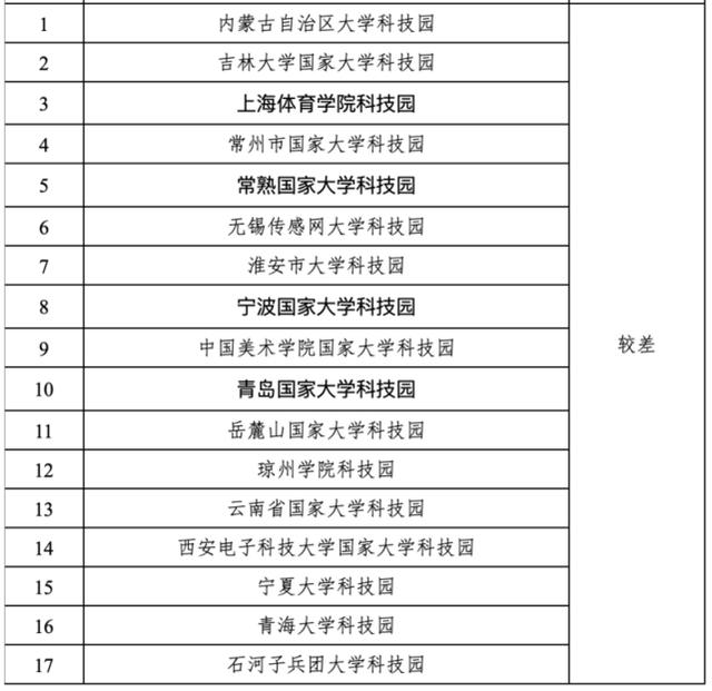 17家國家大學科技園被評為“較差”