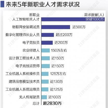 人才缺口多達(dá)數(shù)千萬，揭秘國家認(rèn)證“新職業(yè)”
