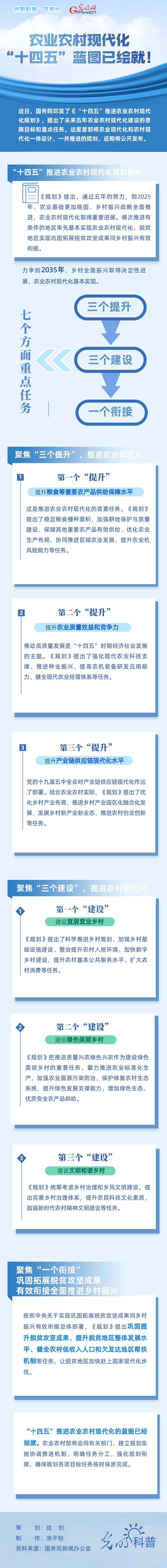 可視化|農(nóng)業(yè)農(nóng)村現(xiàn)代化，“十四五”藍圖已繪就！