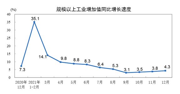 2021年規(guī)上工業(yè)增加值同比增加9.6%，增速逐漸回升