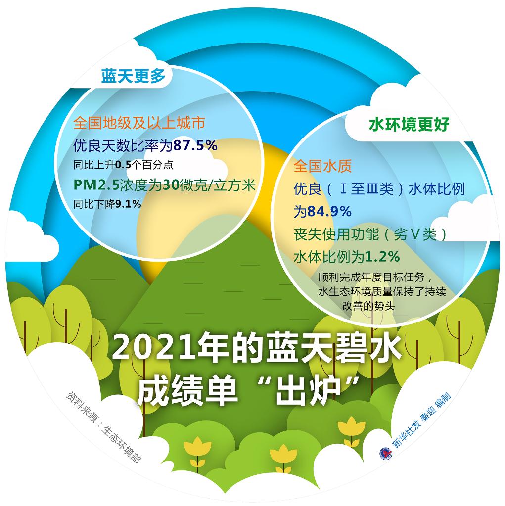 請查收！2021年的藍天碧水成績單“出爐”