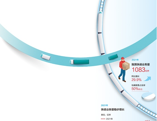 2021年我國(guó)包裹數(shù)量占全球一半以上 1083億件快遞背后的經(jīng)濟(jì)活力