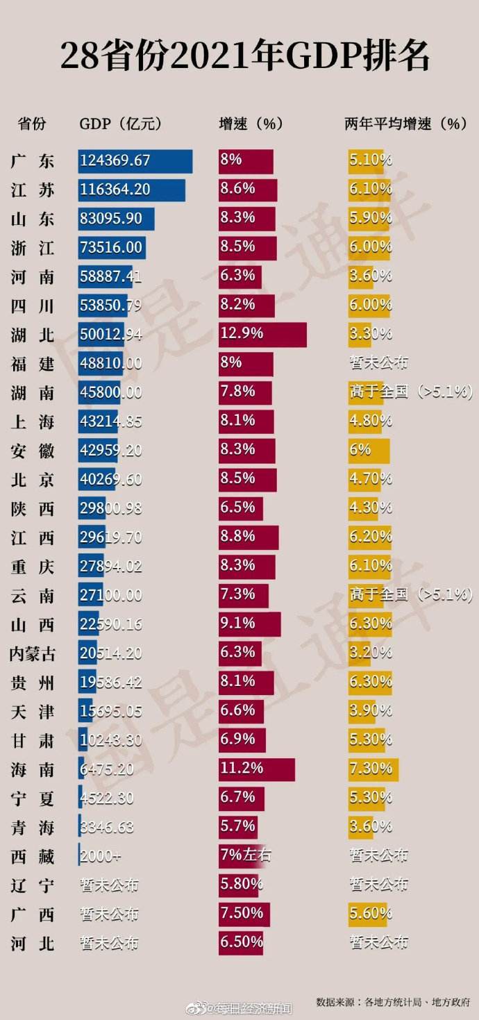 28省份GDP出爐！廣東闖入“世界前十”，多地破重要關口