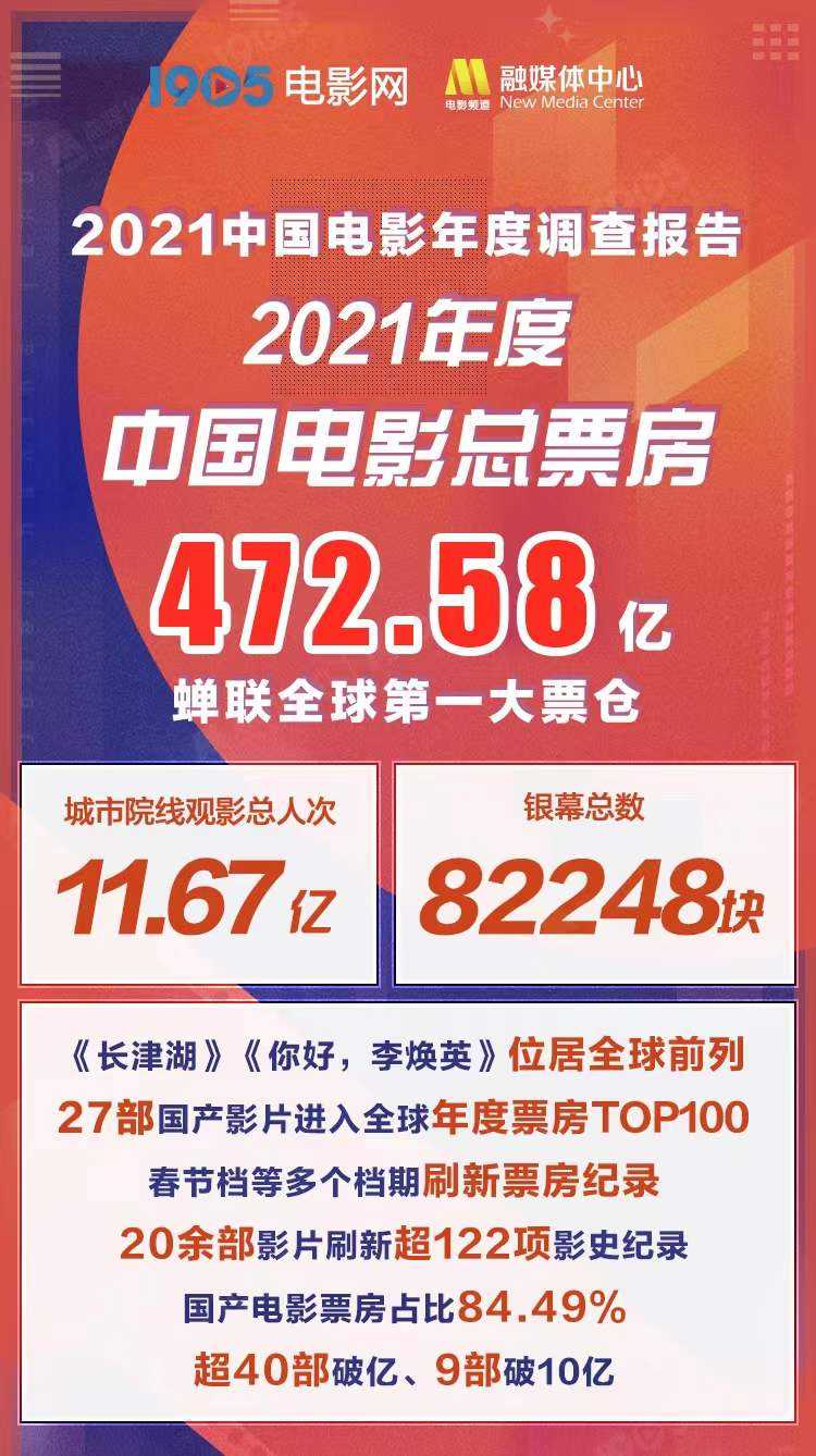 2021年全國電影票房472.58億元 全年總票房和銀幕總數(shù)保持全球第一