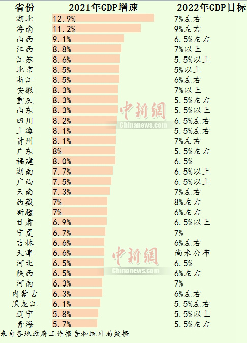 30省份公布2022年GDP目標(biāo) 誰最雄心勃勃？