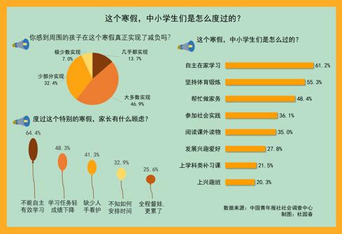 六成受訪中小學生家長感到身邊大多數(shù)孩子在這個寒假實現(xiàn)了減負