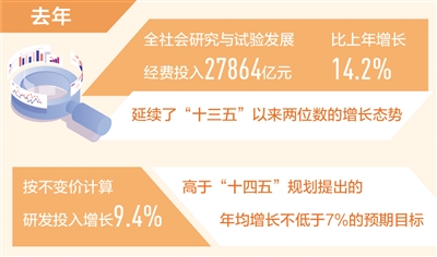 去年我國研發(fā)投入約2.79萬億元 基礎研究經費比上年增長15.6%