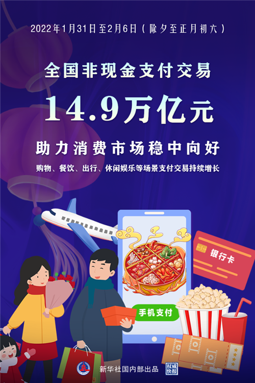 春節(jié)假期非現(xiàn)金支付交易14.9萬(wàn)億元