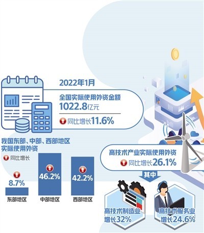 我國(guó)1月份吸收外資超千億元