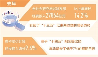 去年我國(guó)研發(fā)投入約2.79萬(wàn)億元（新數(shù)據(jù) 新看點(diǎn)）