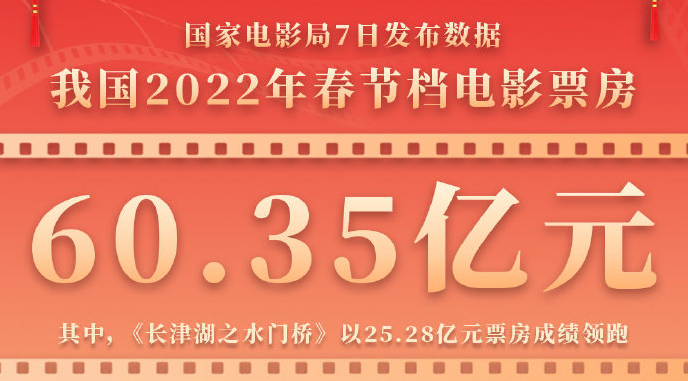 我國(guó)2022年春節(jié)檔電影票房破60億元