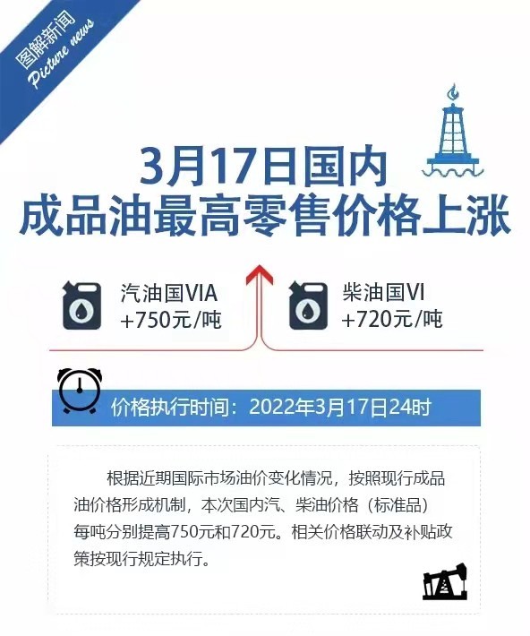 國際油價回落，國內(nèi)成品油價格為何繼續(xù)上調(diào)？