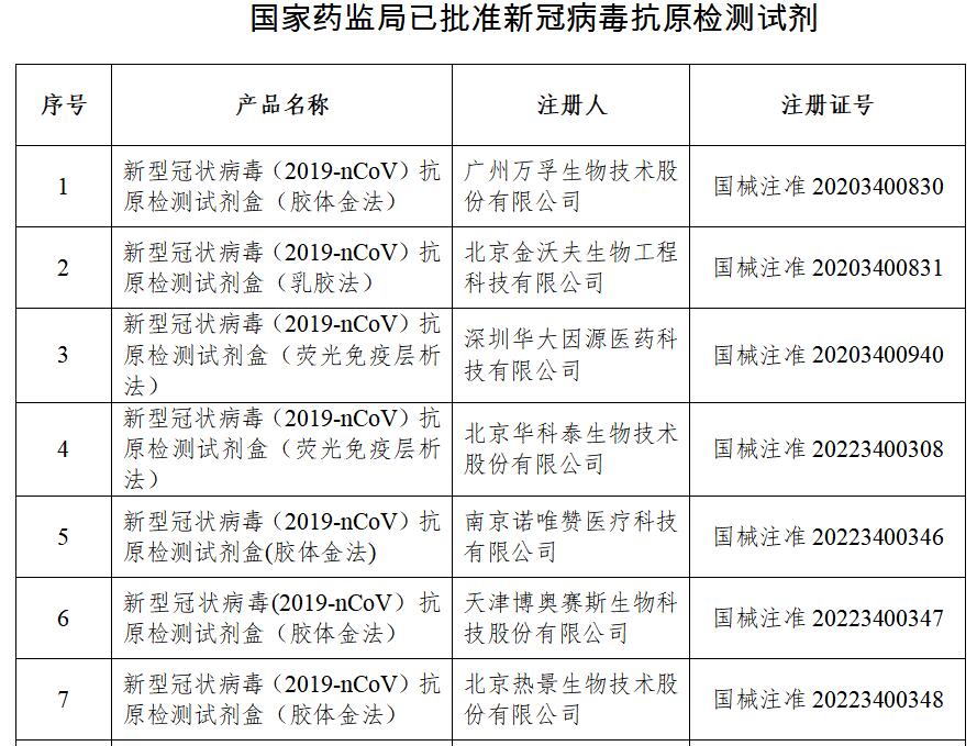 中國發(fā)布丨我國已批準(zhǔn)19個(gè)新冠病毒抗原檢測(cè)試劑產(chǎn)品