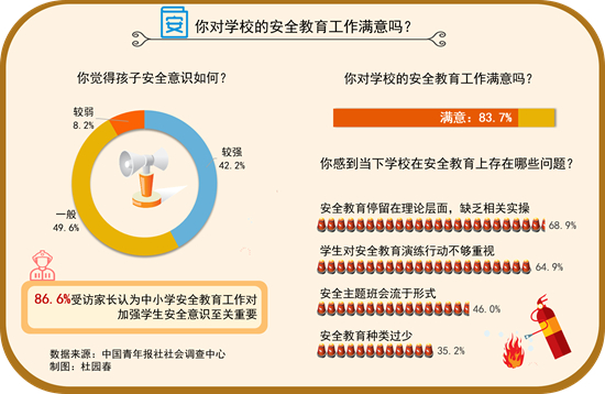 86.6%受訪家長認為中小學安全教育工作至關重要