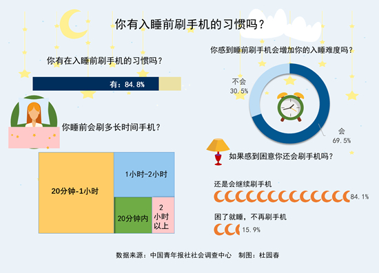 84.1%受訪青年即便感到困意還會繼續(xù)刷手機